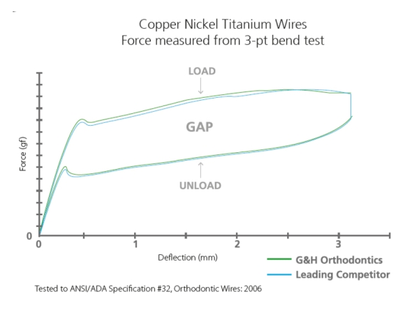 M5™ Thermal Copper Nickel Titanium, Trueform™ I, OBDÉLNÍKOVÝ
